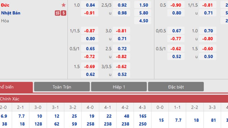 Kèo trên và kèo dưới có ký hiệu khác biệt ngay trên bảng tỷ lệ kèo